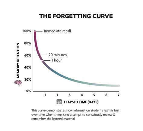 Forgetting Curve diagram - Organising Students