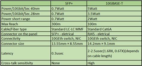 10G Technology: 10GBASE-T Vs. SFP+ | by Emily Twain | Medium