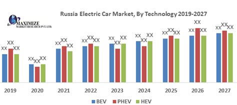 Russia Electric Car Market: Industry Analysis and Forecast 2027