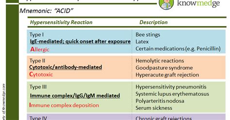 Medical Mnemonics: Medical Mnemonics: Types of Hypersensitivity Reactions