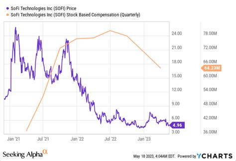 SoFi Technologies Stock: Consider Buying This Dip (NASDAQ:SOFI) | Seeking Alpha