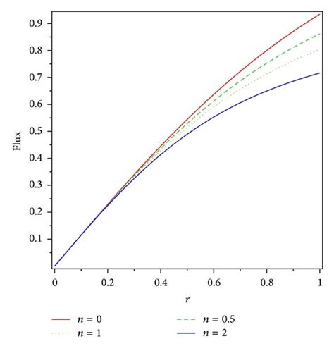 Heat flux for varying values of n. | Download Scientific Diagram