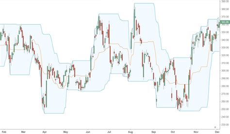 Donchian Breakout System - The Forex Geek