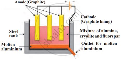 Draw a neat labelled diagram. Electrolytic reduction of alumina ...