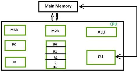 Different Classes of CPU Registers - GeeksforGeeks