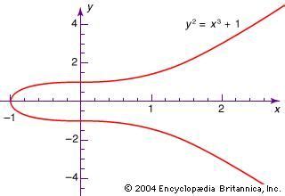 Modern algebra | mathematics | Britannica.com