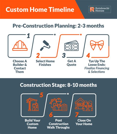 Custom Home Building Timeline: The 7 Step Guide