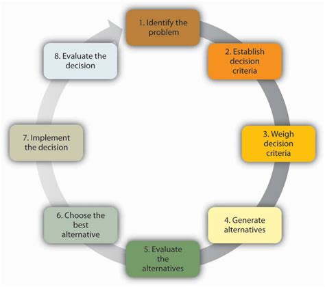 Rational Decision-Making Process - BusinessOER.com