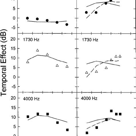 The temporal effect averaged across all four subjects ͑ symbols ͒ . The ...