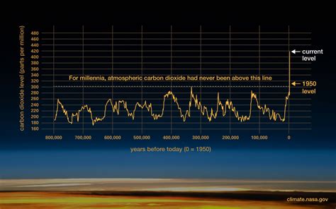 Scientists just revealed the colossal amount of CO2 emitted in 2023 - Blog - Creative Collaboration