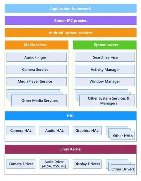 What is the Hardware Abstraction Layer (HAL)?