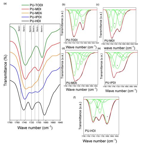 The Role of Diisocyanate Structure to Modify Properties of Segmented ...