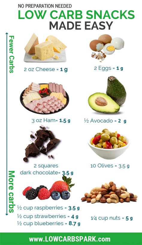 Carb Cheat Sheet of the most common low carb snacks! Pin it for later! #keto #lowcarb #ketogenic ...