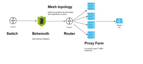 Deploy a Cloud WAF & DDoS Solution While Complying with Australian Data Sovereignty - Security ...