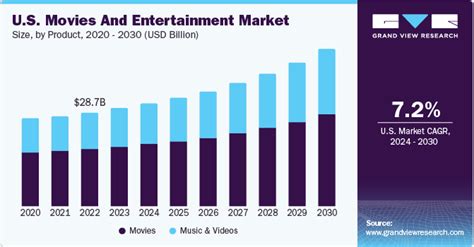 Movies And Entertainment Market Size & Share Report, 2030