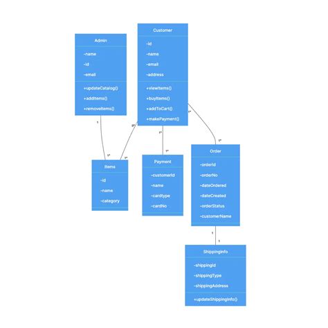 UML Class diagram for online shopping: Step-by-step tutorial | Gleek | Gleek