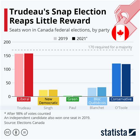 Canada Federal Election 2021 : 2021 Federal Election Platform Guide ...