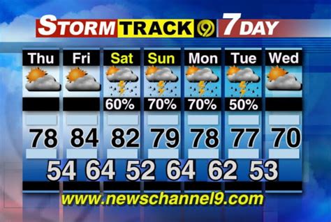 Chattanooga Weather Forecast 10 Day