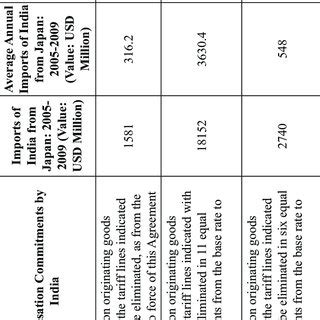 India-Japan Trade Dynamics | Download Scientific Diagram