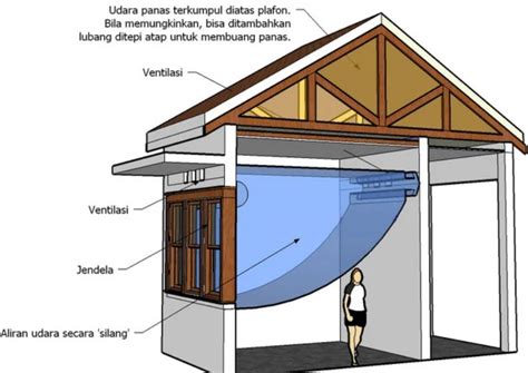 Jenis Dan Ukuran Ventilasi Rumah Minimalis Yang Sehat