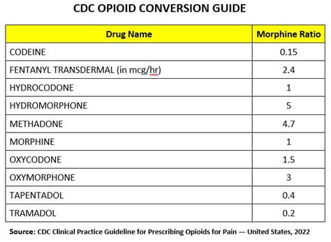 Opiate Equivalency Chart Conversion opioid table morphine equivalent pain