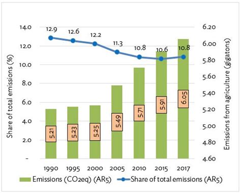 Unraveling the linkages between agriculture and climate change - Asia ...