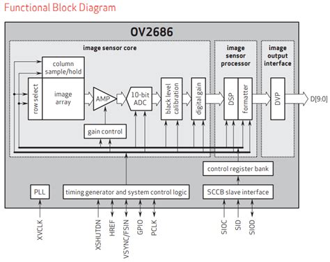 Choosing a CMOS Image Sensor for Camera Systems | Altium