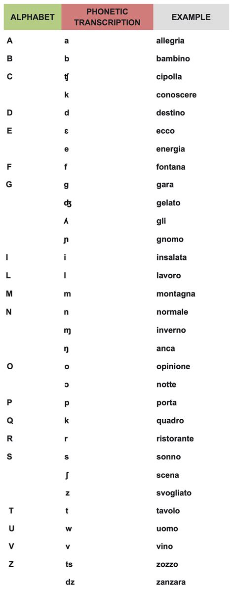 Italian Phonetic Alphabet