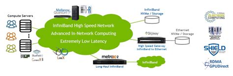 NVIDIA InfiniBand| Infiniband swithches| Infiniband adapters|Metrox systems|