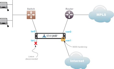 Mode Router Bridge – Telegraph