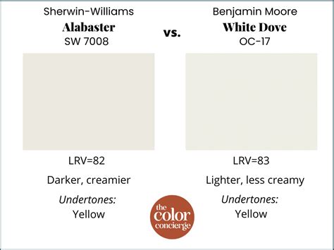 Sherwin-Williams Alabaster (SW 7008) Review | Color Concierge