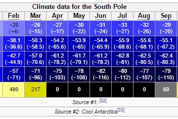 South Pole climate chart Wikipedia – high low y sunshine daylight ...