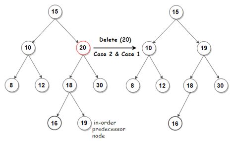 Deletion from BST (Binary Search Tree) | Techie Delight