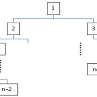 Tree Network of a Design with N Work-in-Process | Download Scientific ...