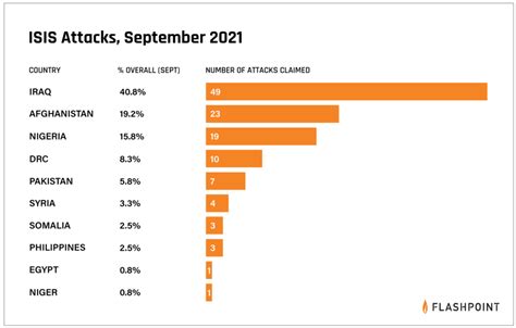 ISIS Attacks, Sept 2021: Key Trends and Geographic Analysis | Flashpoint