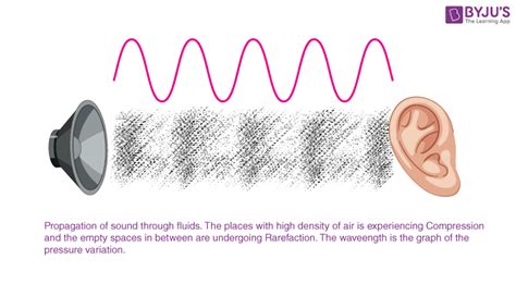 Speed of Sound - Explanation, Speed of Sound in Different Media, FAQs