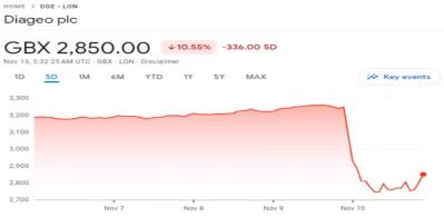 Diageo (LON: DGE) drops 12% - the booze business or is this recession ...