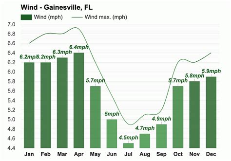 Yearly & Monthly weather - Gainesville, FL