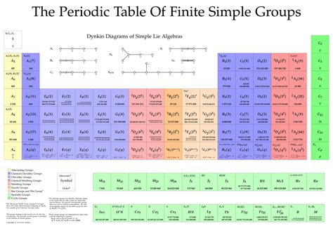 The Periodic Table of Finite Simple Groups : r/math