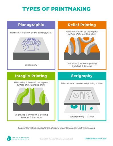 Types of Printmaking - FLEX Resource | Art lessons elementary, Printmaking projects, Relief printing