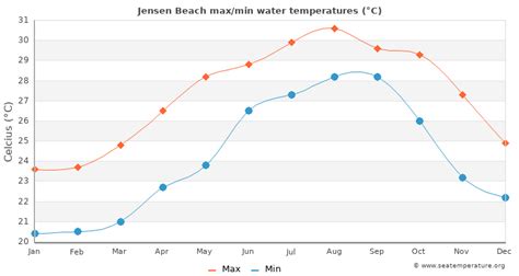 Jensen Beach Water Temperature (FL) | United States