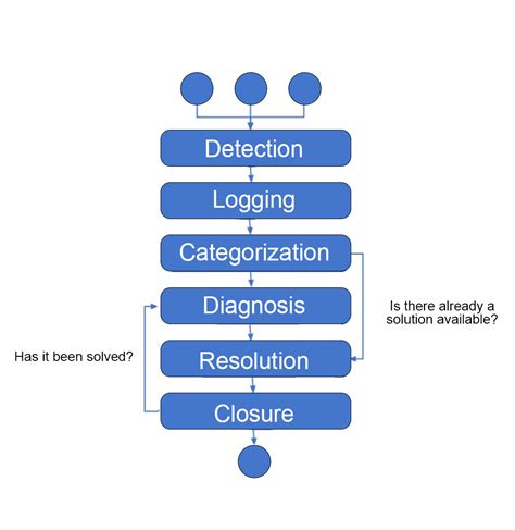 How to Create an ITIL 4 Incident Flow - ITSM House