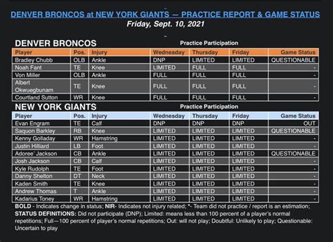 Denver Broncos Release Final Injury Report for Week 1 at New York ...