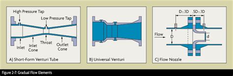 Venturi Flow Meter Applications | lostintodos