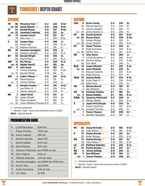 Tennessee Vols football releases depth chart ahead of Ball State game