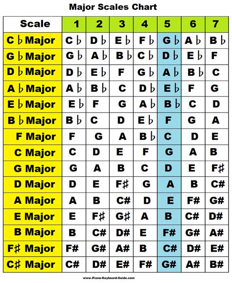 Learn major scales: piano, treble clef, charts, pattern/formula, chords – music theory