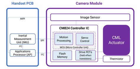 优化形状记忆合金AF和OIS的摄像头性能：SMA的控制系统架构