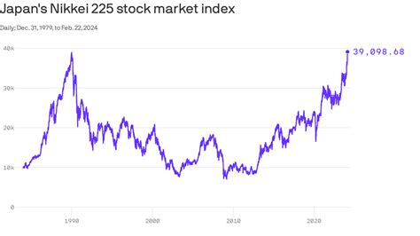 Japan's Nikkei shakes off "lost decade" funk, climbs to new record high