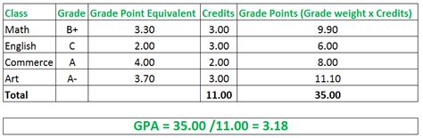 How To Calculate Semester GPA