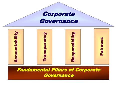 corporate governance pillars-min - Trade Brains